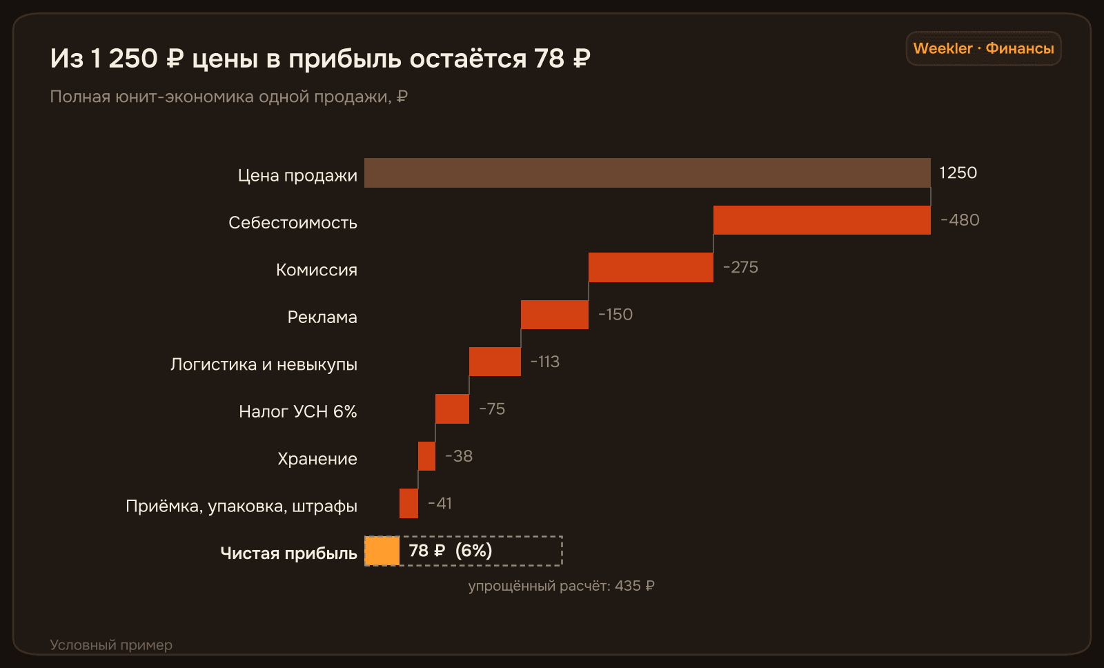 Рис. 1. Юнит-экономика одной продажи, ₽