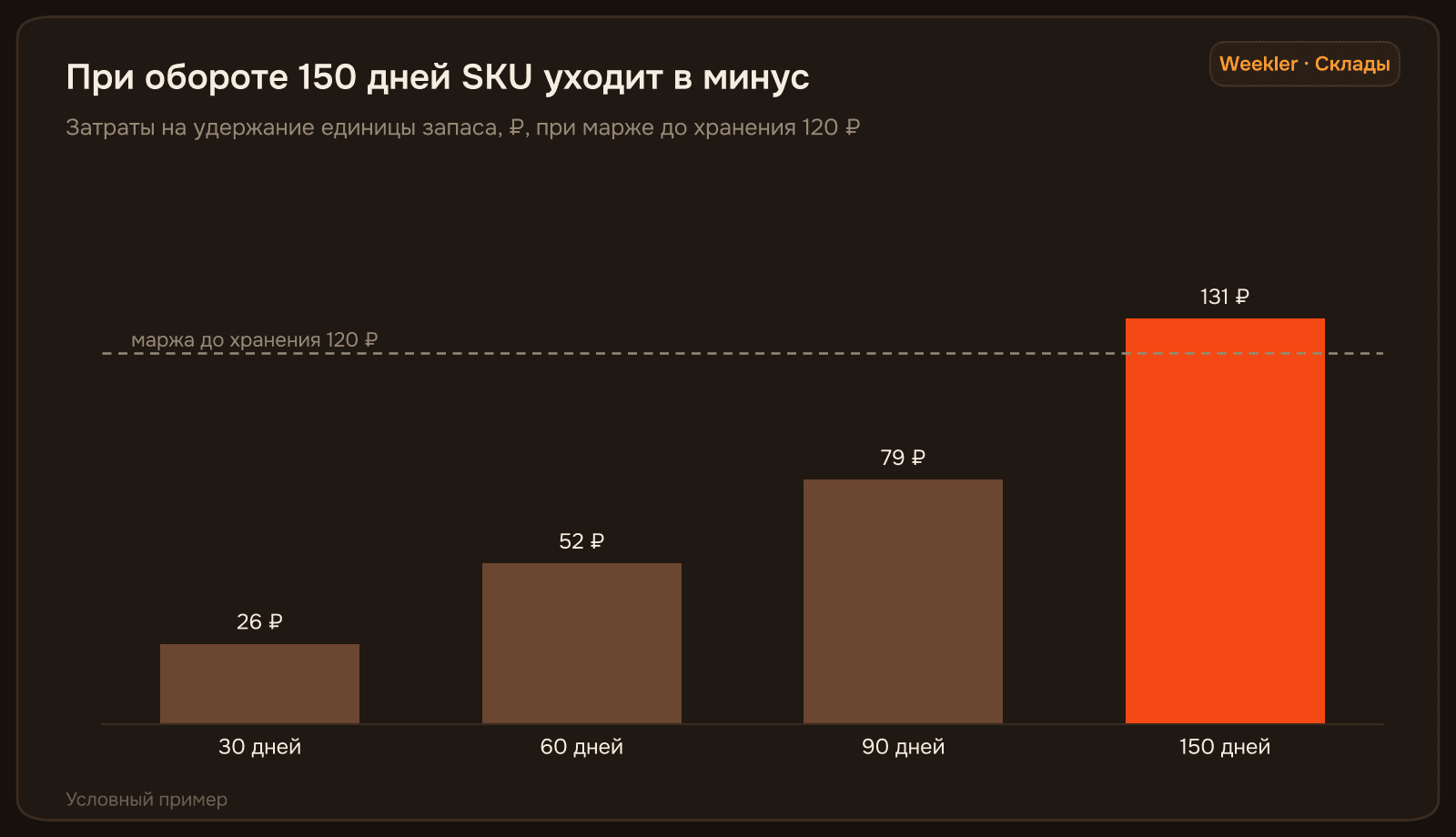 Рис. 1. Затраты на удержание единицы в зависимости от оборота