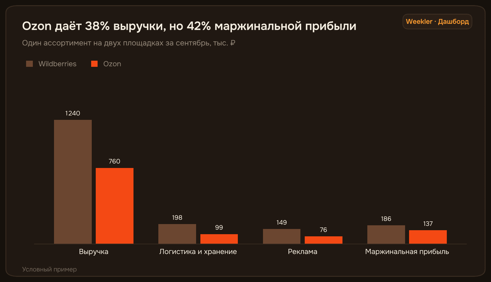 Рис. 1. Сравнение площадок за месяц, тыс. ₽