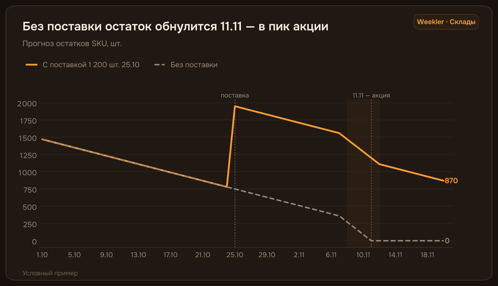 Рис. 1. Прогноз остатков с поставкой и без неё