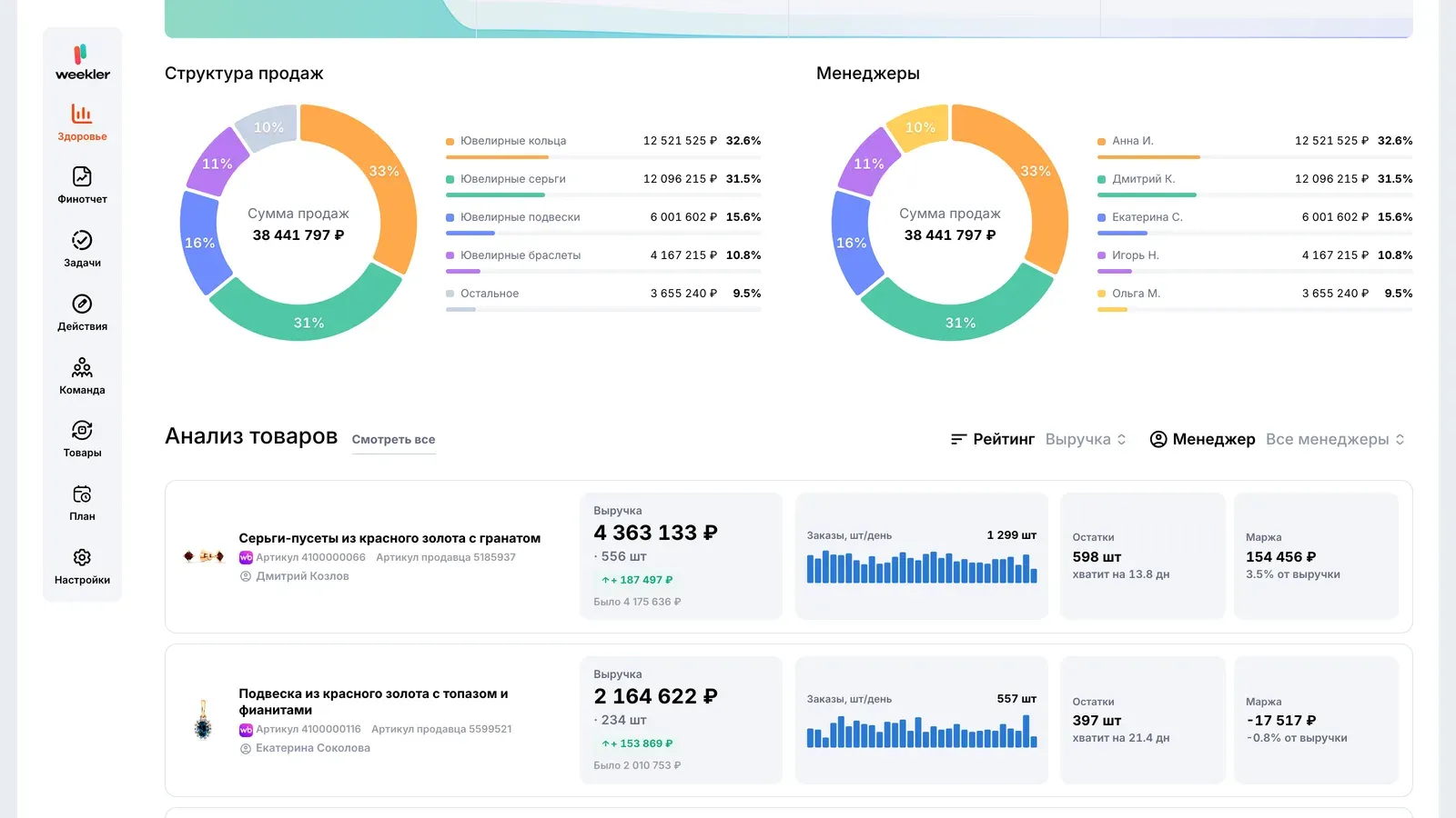 структура продаж по категориям и менеджерам