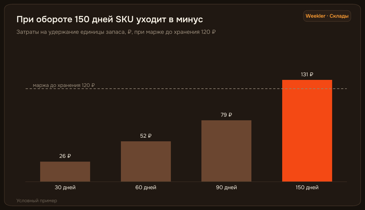 Оборачиваемость запаса: как медленные SKU съедают маржу