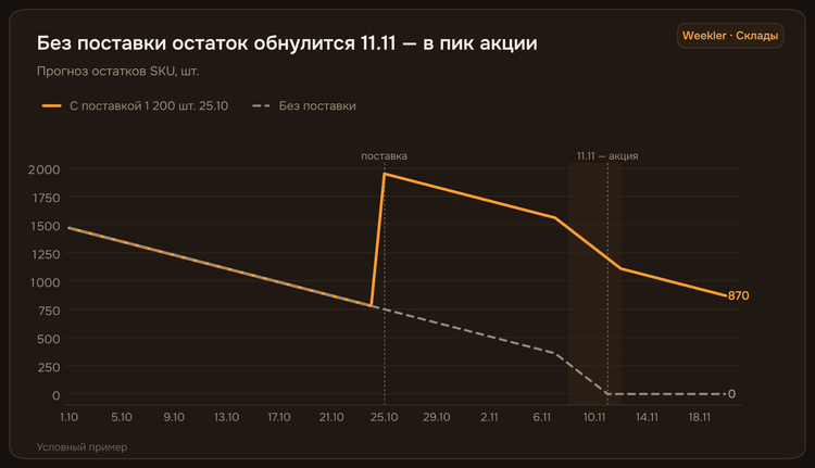 Поставки под 11.11: как рассчитать запас по скорости продаж
